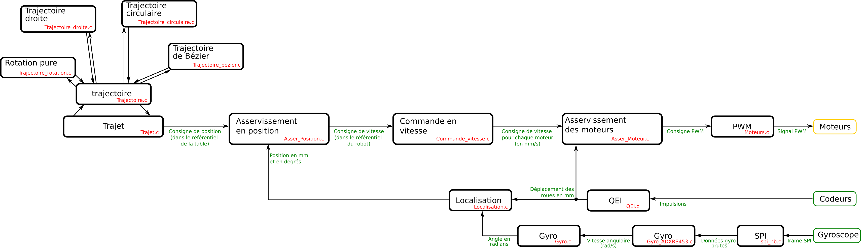 Architecture du programme