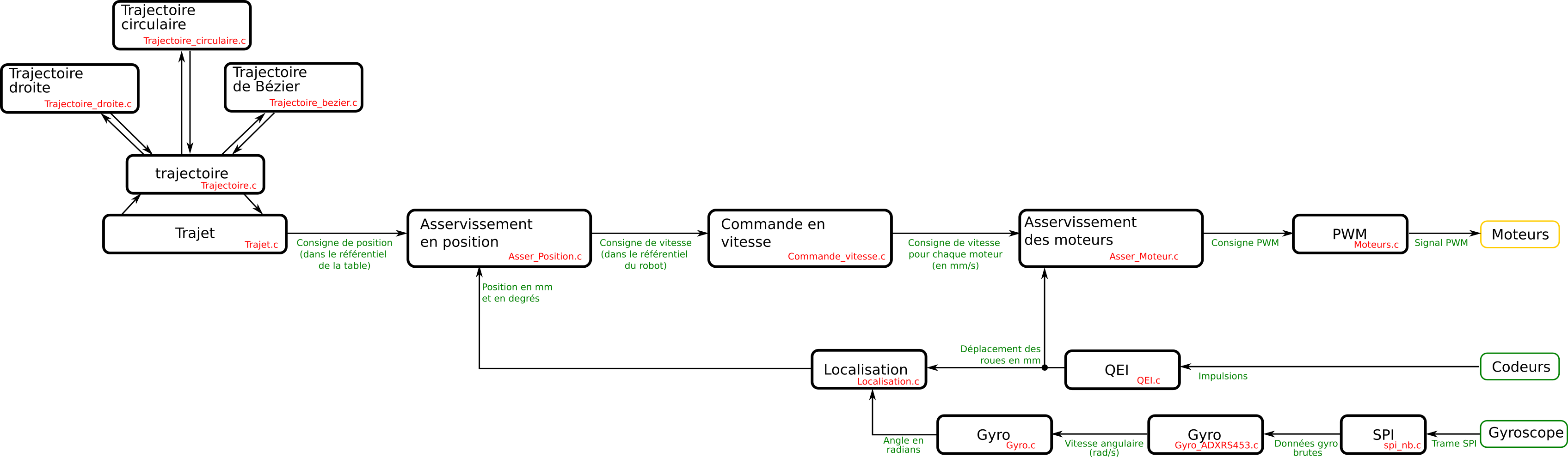 Architecture du programme