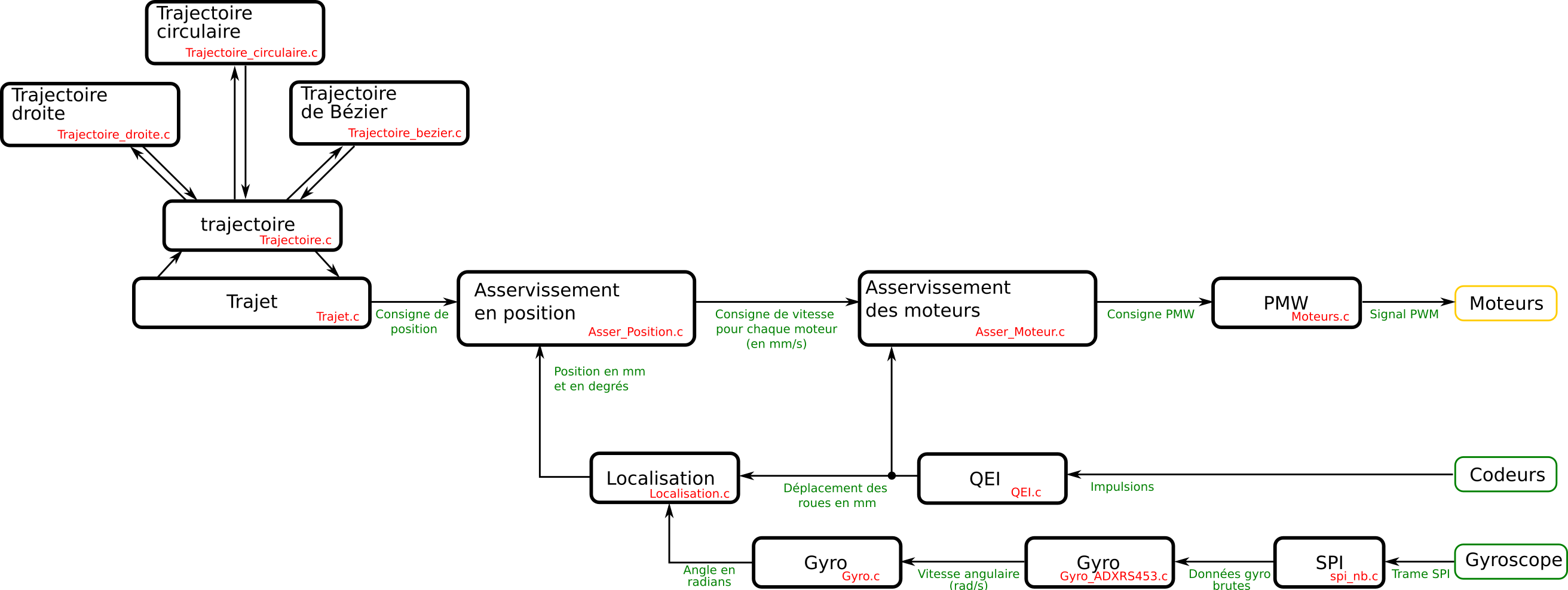 Architecture du programme